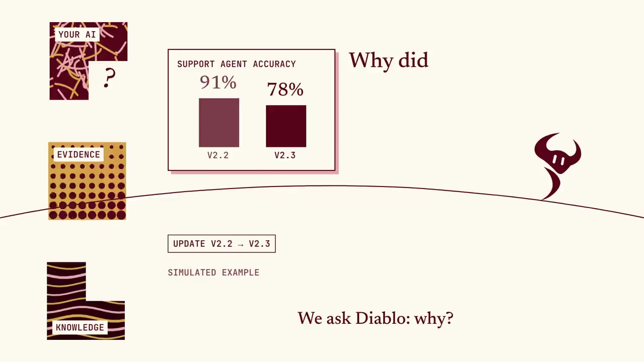 Accuracy fell from 91 to 78 percent. We ask Diablo: why?
