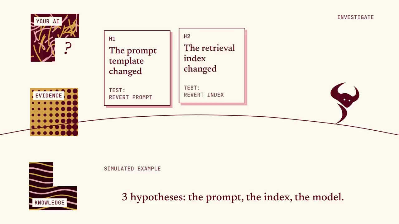 Three hypotheses: the prompt, the index, the model.