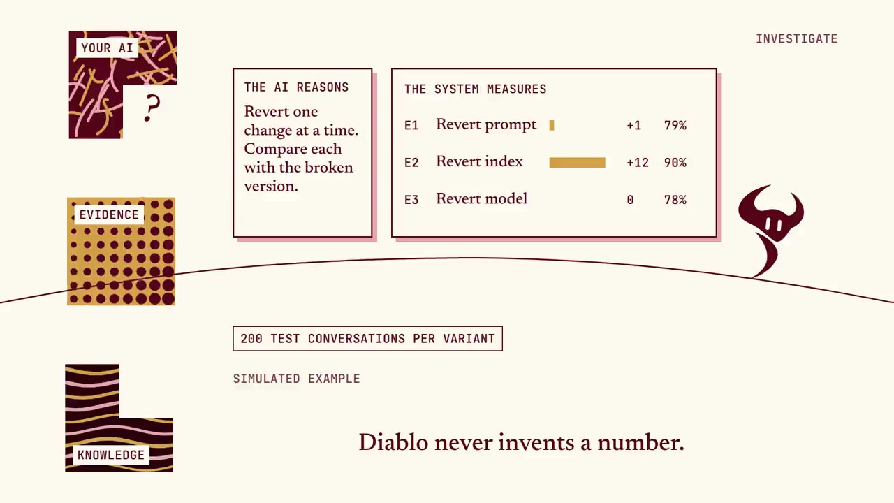 The AI reasons, the system measures. Diablo never invents a number.